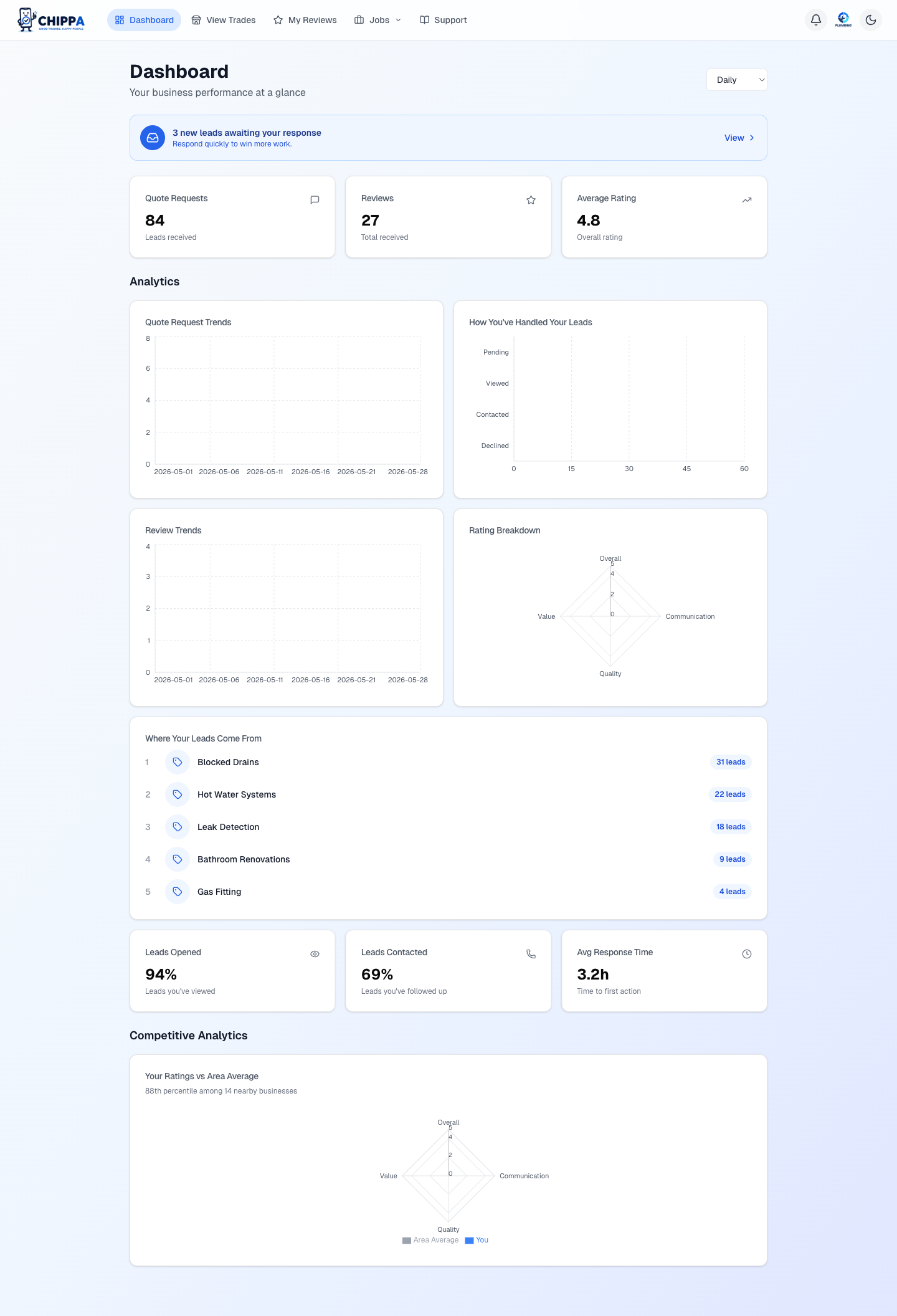 Business analytics dashboard